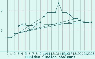 Courbe de l'humidex pour Sulina