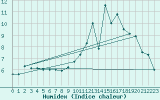 Courbe de l'humidex pour Angers-Beaucouz (49)