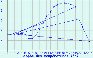 Courbe de tempratures pour Terespol