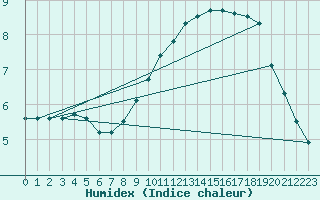 Courbe de l'humidex pour Terespol