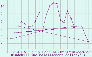 Courbe du refroidissement olien pour Mouilleron-le-Captif (85)