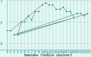 Courbe de l'humidex pour Vardo