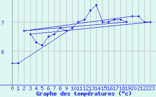 Courbe de tempratures pour la bouée 63110