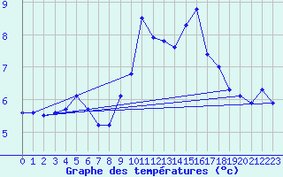 Courbe de tempratures pour San Bernardino