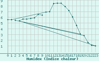 Courbe de l'humidex pour Kaisersbach-Cronhuette