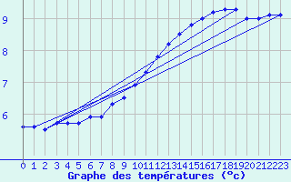 Courbe de tempratures pour Norderney