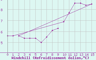 Courbe du refroidissement olien pour Vaduz