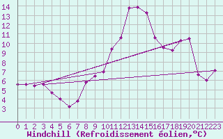 Courbe du refroidissement olien pour Saint Michael Im Lungau