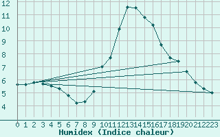 Courbe de l'humidex pour Ble - Binningen (Sw)