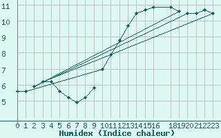 Courbe de l'humidex pour Dieppe (76)