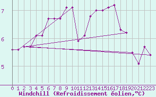 Courbe du refroidissement olien pour Charleroi (Be)