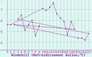 Courbe du refroidissement olien pour Walney Island