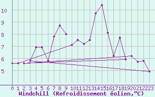 Courbe du refroidissement olien pour Tarfala