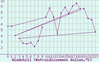 Courbe du refroidissement olien pour Combs-la-Ville (77)