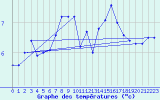 Courbe de tempratures pour St Peter-Ording