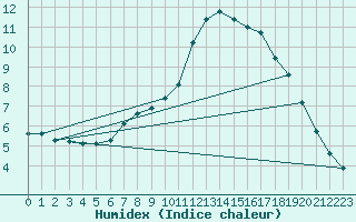 Courbe de l'humidex pour Deutschlandsberg