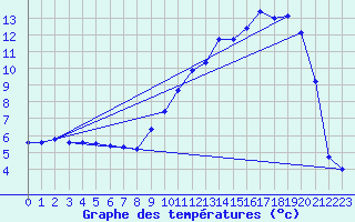 Courbe de tempratures pour Camps (19)