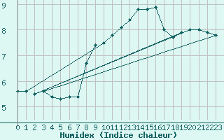 Courbe de l'humidex pour Cap Gris-Nez (62)