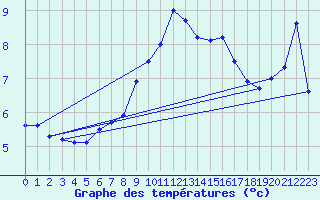 Courbe de tempratures pour Goettingen