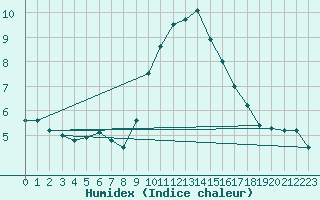 Courbe de l'humidex pour Camborne