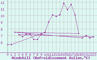 Courbe du refroidissement olien pour Robledo de Chavela