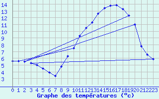 Courbe de tempratures pour Le Touquet (62)