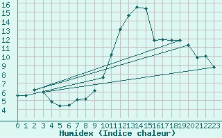 Courbe de l'humidex pour Biarritz (64)