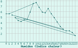 Courbe de l'humidex pour Klevavatnet