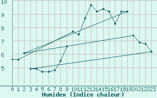 Courbe de l'humidex pour Sars-et-Rosires (59)