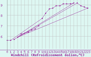 Courbe du refroidissement olien pour Cerisiers (89)