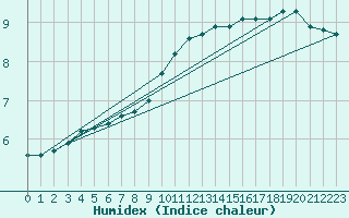 Courbe de l'humidex pour Cerisiers (89)