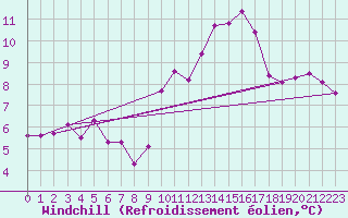 Courbe du refroidissement olien pour Thorrenc (07)