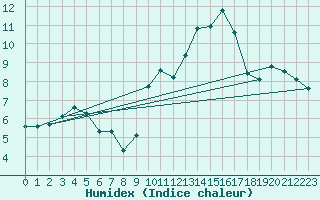 Courbe de l'humidex pour Thorrenc (07)