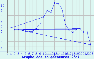 Courbe de tempratures pour Aadorf / Tnikon