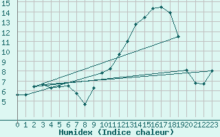 Courbe de l'humidex pour Spa - La Sauvenire (Be)