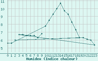 Courbe de l'humidex pour Logrono (Esp)