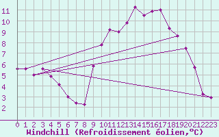Courbe du refroidissement olien pour Nantes (44)