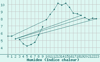 Courbe de l'humidex pour Emden-Koenigspolder