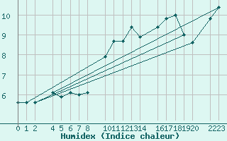 Courbe de l'humidex pour Trujillo