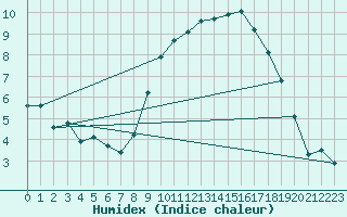 Courbe de l'humidex pour Eygliers (05)