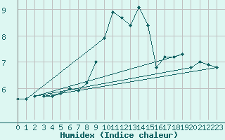 Courbe de l'humidex pour Les Charbonnires (Sw)