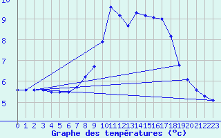 Courbe de tempratures pour Deuselbach