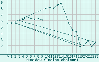 Courbe de l'humidex pour Giessen