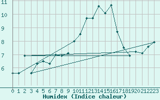 Courbe de l'humidex pour Aurillac (15)