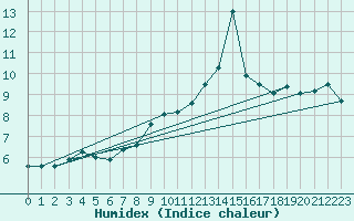 Courbe de l'humidex pour Milford Haven