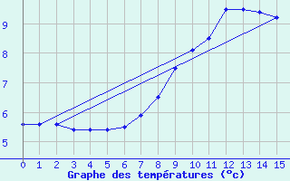 Courbe de tempratures pour Vaduz