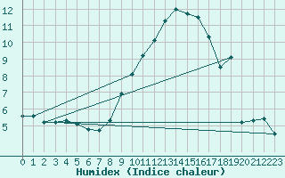 Courbe de l'humidex pour Leibstadt