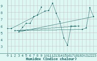 Courbe de l'humidex pour Lilienfeld / Sulzer