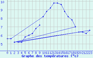 Courbe de tempratures pour Monte Cimone
