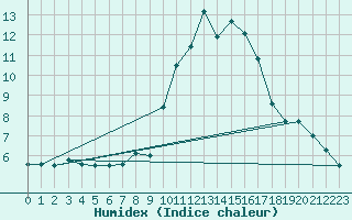 Courbe de l'humidex pour Kiefersfelden-Gach